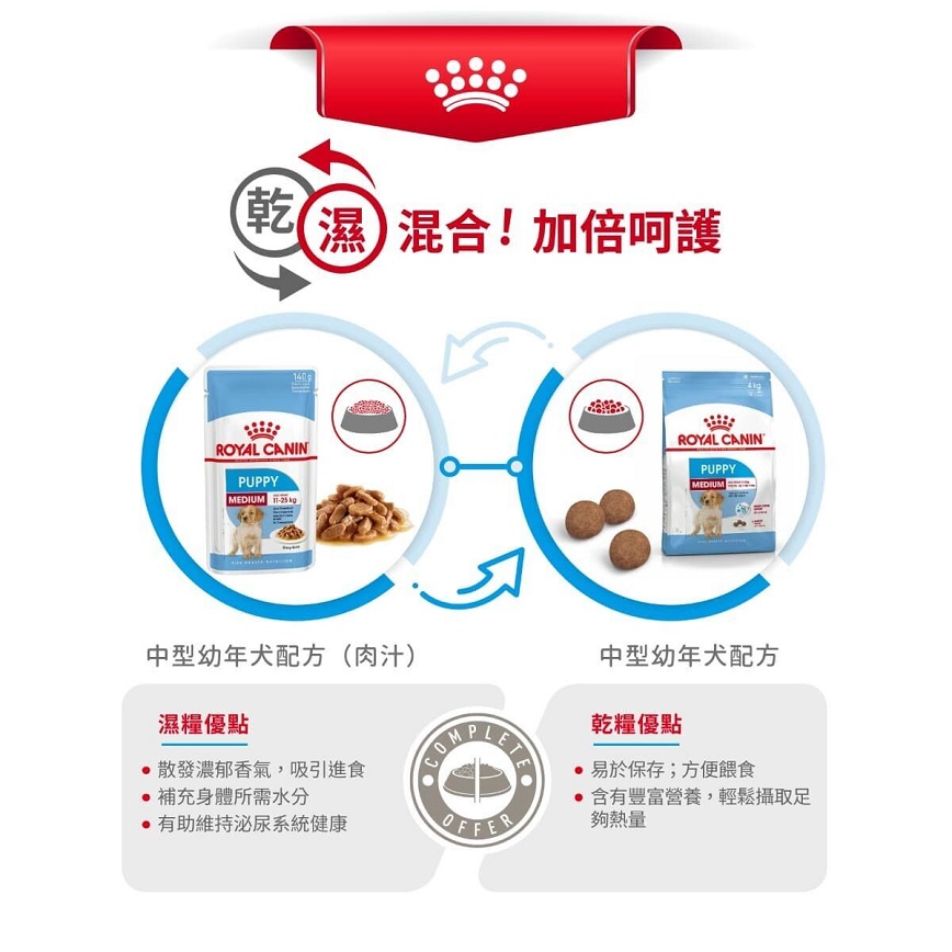 Royal Canin 狗糧 法國皇家狗糧 健康營養系列 中型幼犬營養配方 中型幼犬糧 AM32 4kg (3003040011) (圖片8)